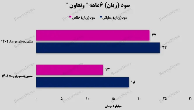 کارنامه شش ماهه بیمه تعاون