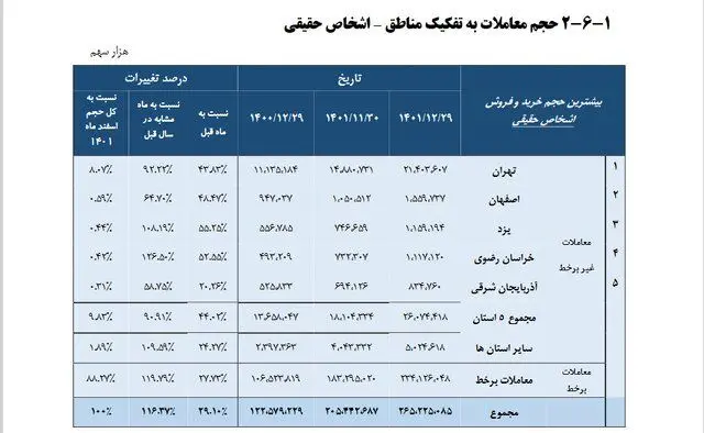 بورس بازان ایران