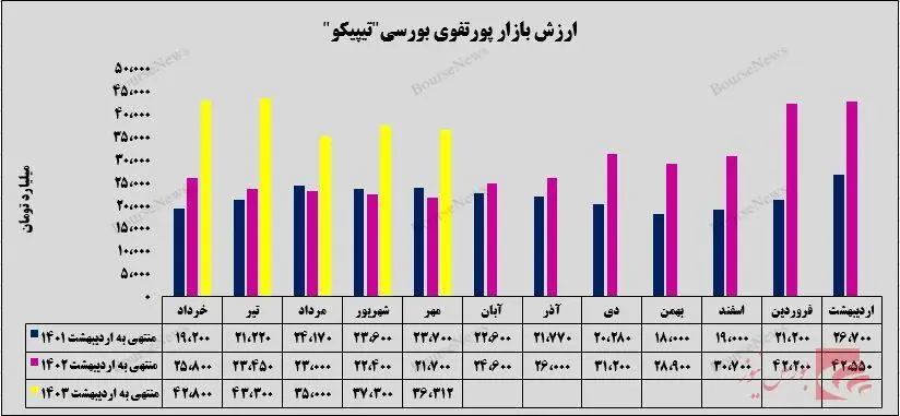 ارزش بازار پورتفوی بورسی تیپیکو