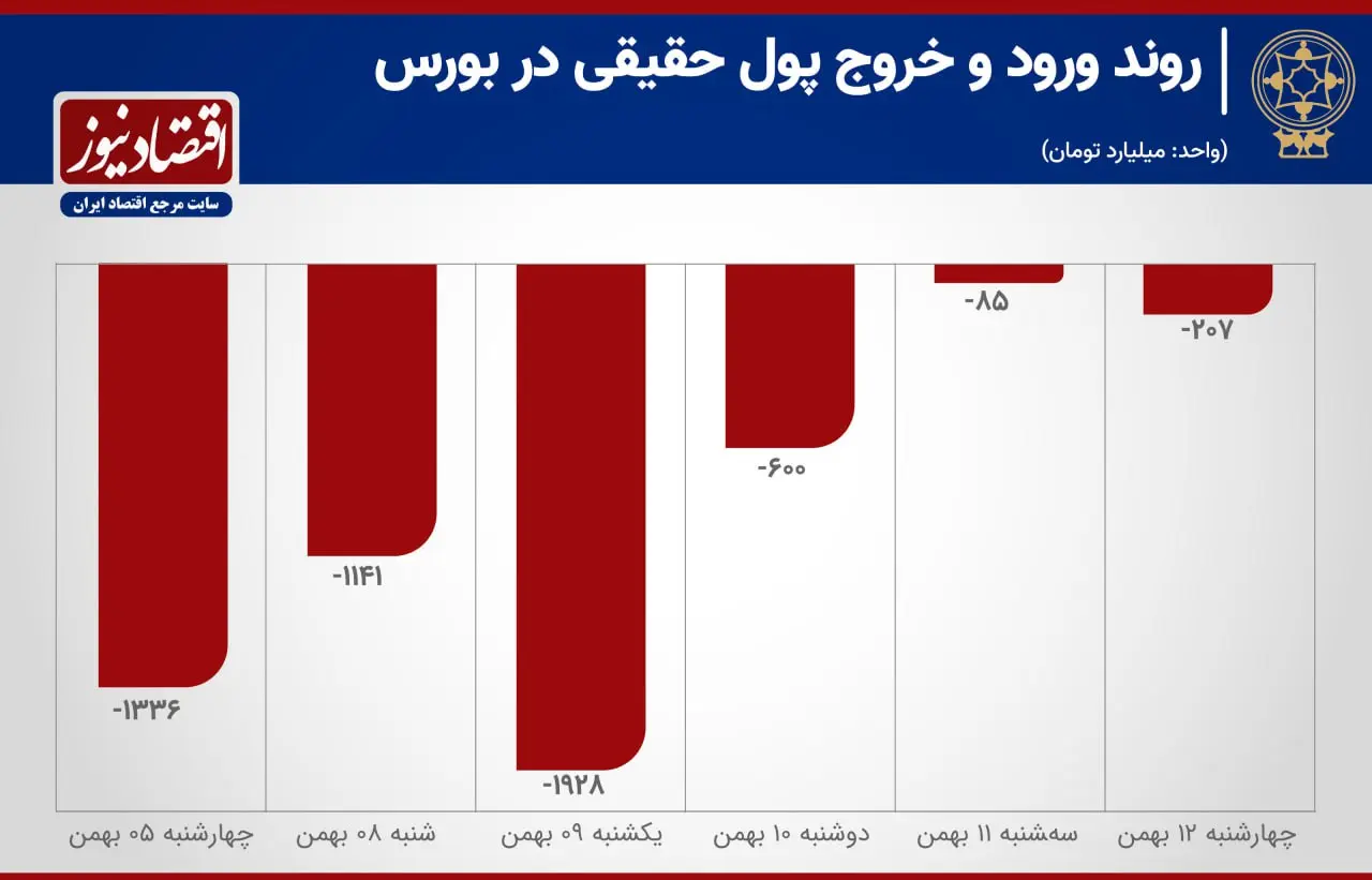 روند ورود و خروج پول حقیقی در بورس