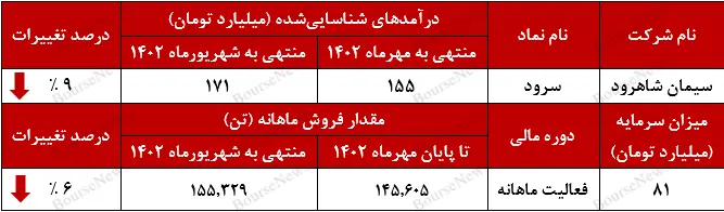 درآمد سیمان شاهرود