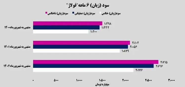 سود و زیان 6 ماهه فولاژ