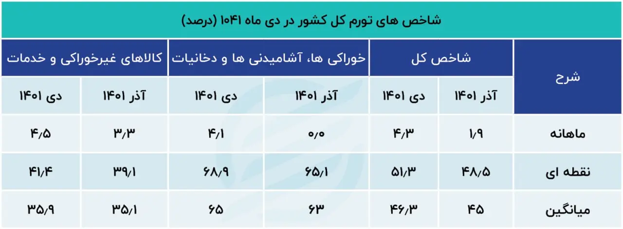 شاخص تورم کل کشور در دی ماه 1401