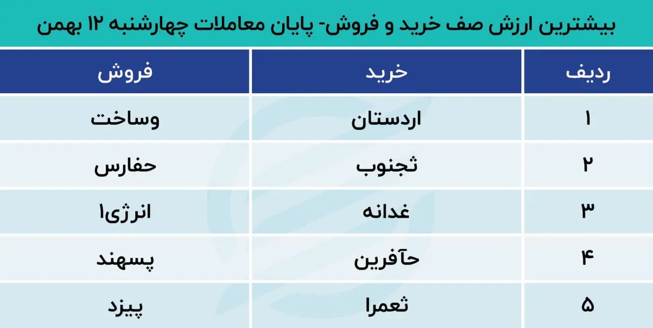 بیشترین ارزش صف خرید و فروش 12 بهمن