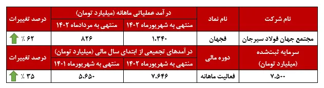 جدول درآمد فولاد سیرجان