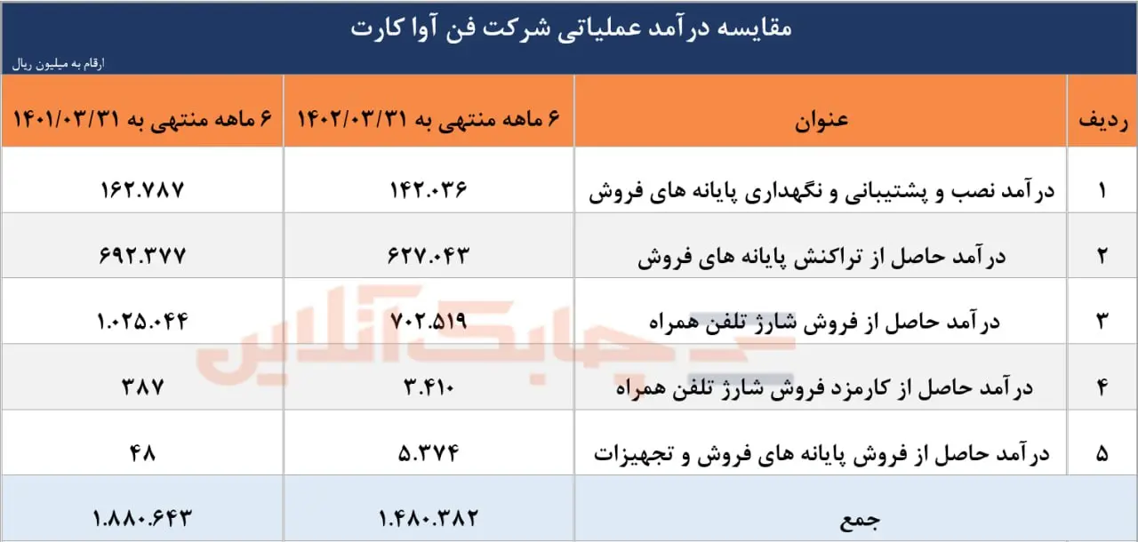 مقایسه درآمد عملیاتی شرکت فن آوا کارت