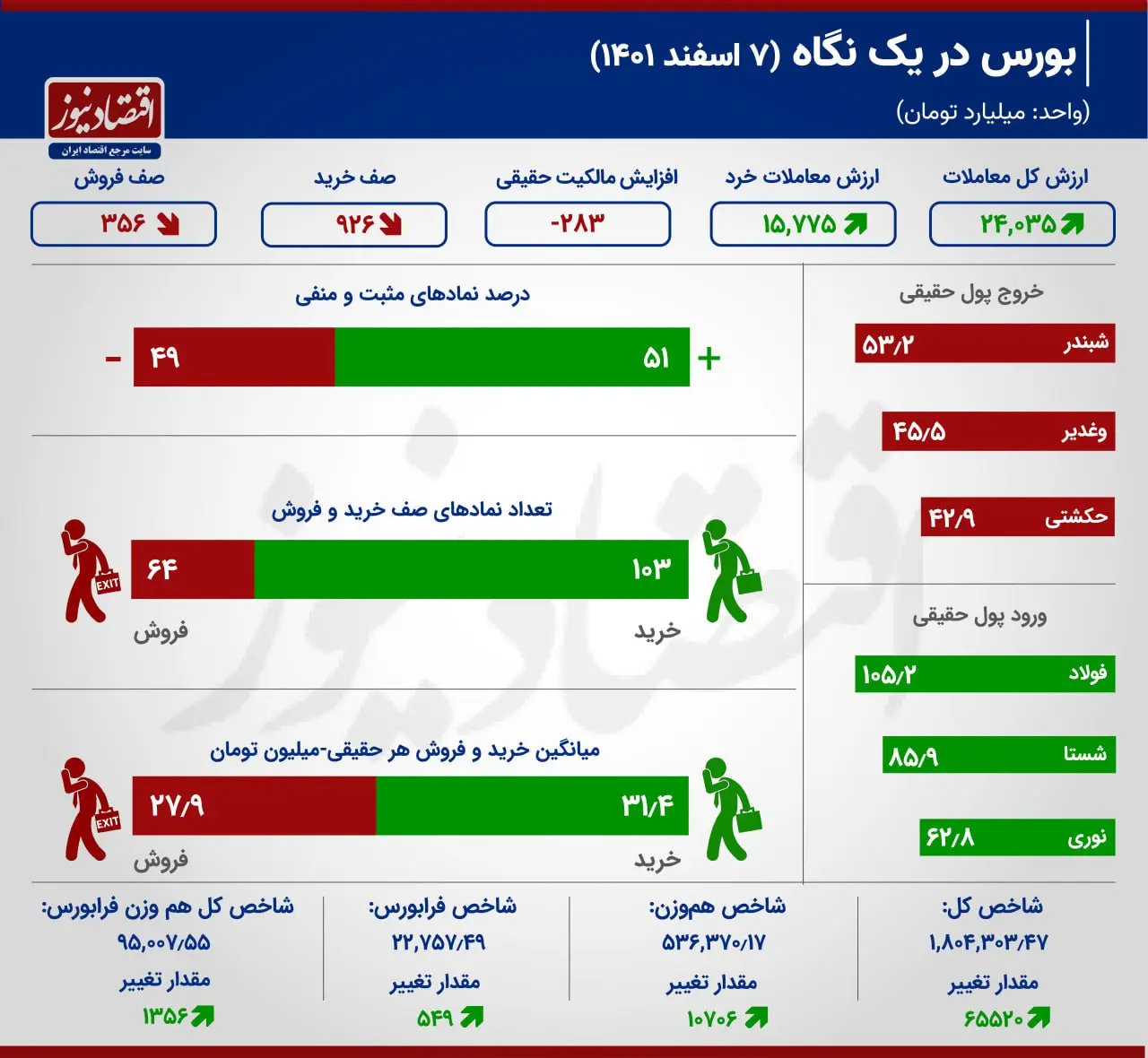 بورس در یک نگاه 7 اسفند