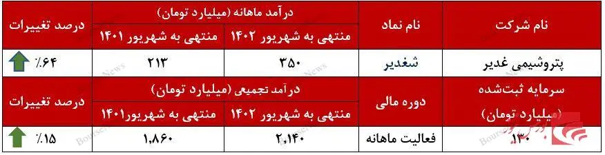 جدول درآمد پتروشیمی غدیر