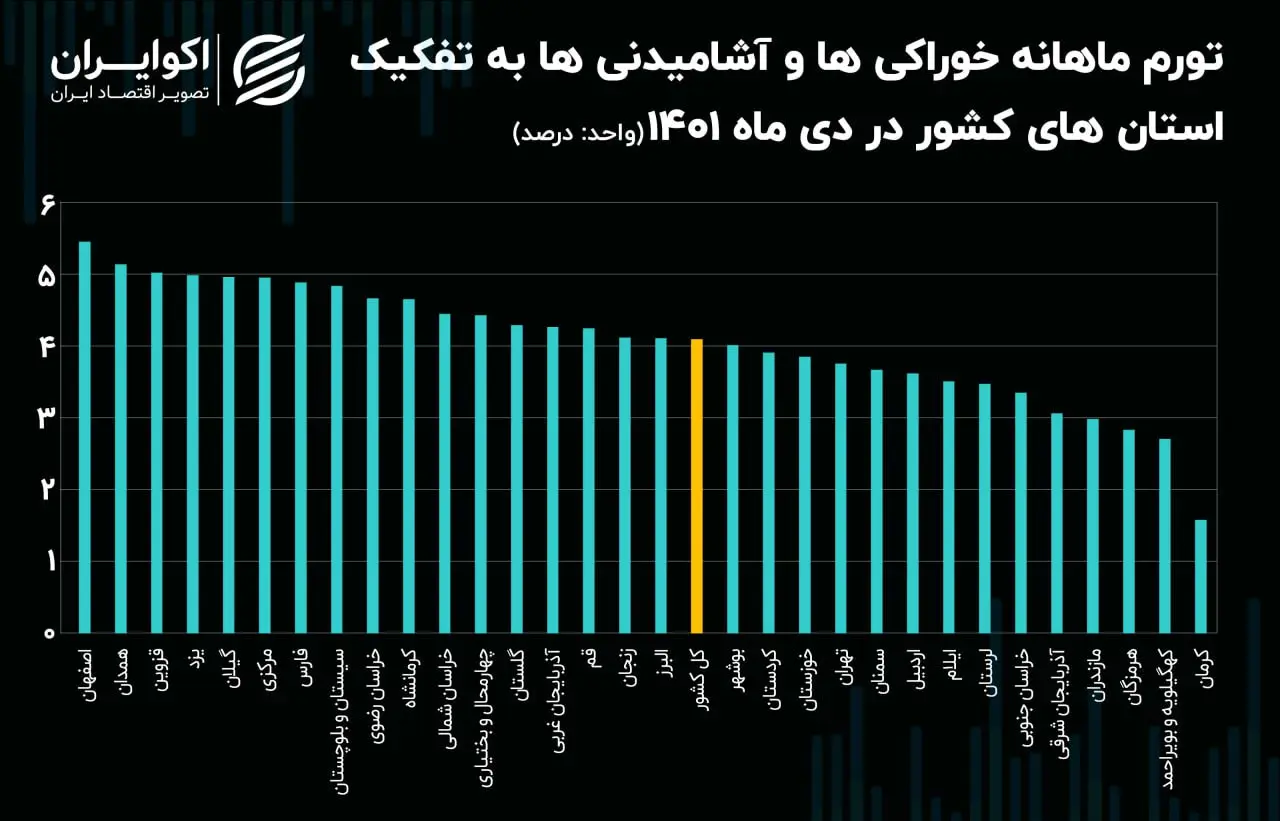 تورم ماهانه مواد غذایی استانها