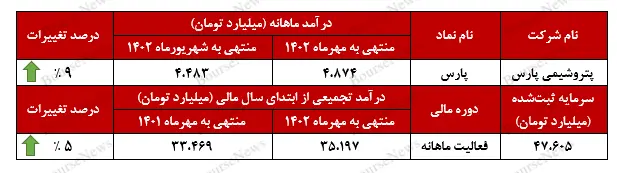 جدول درآمد پتروشیمی پارس