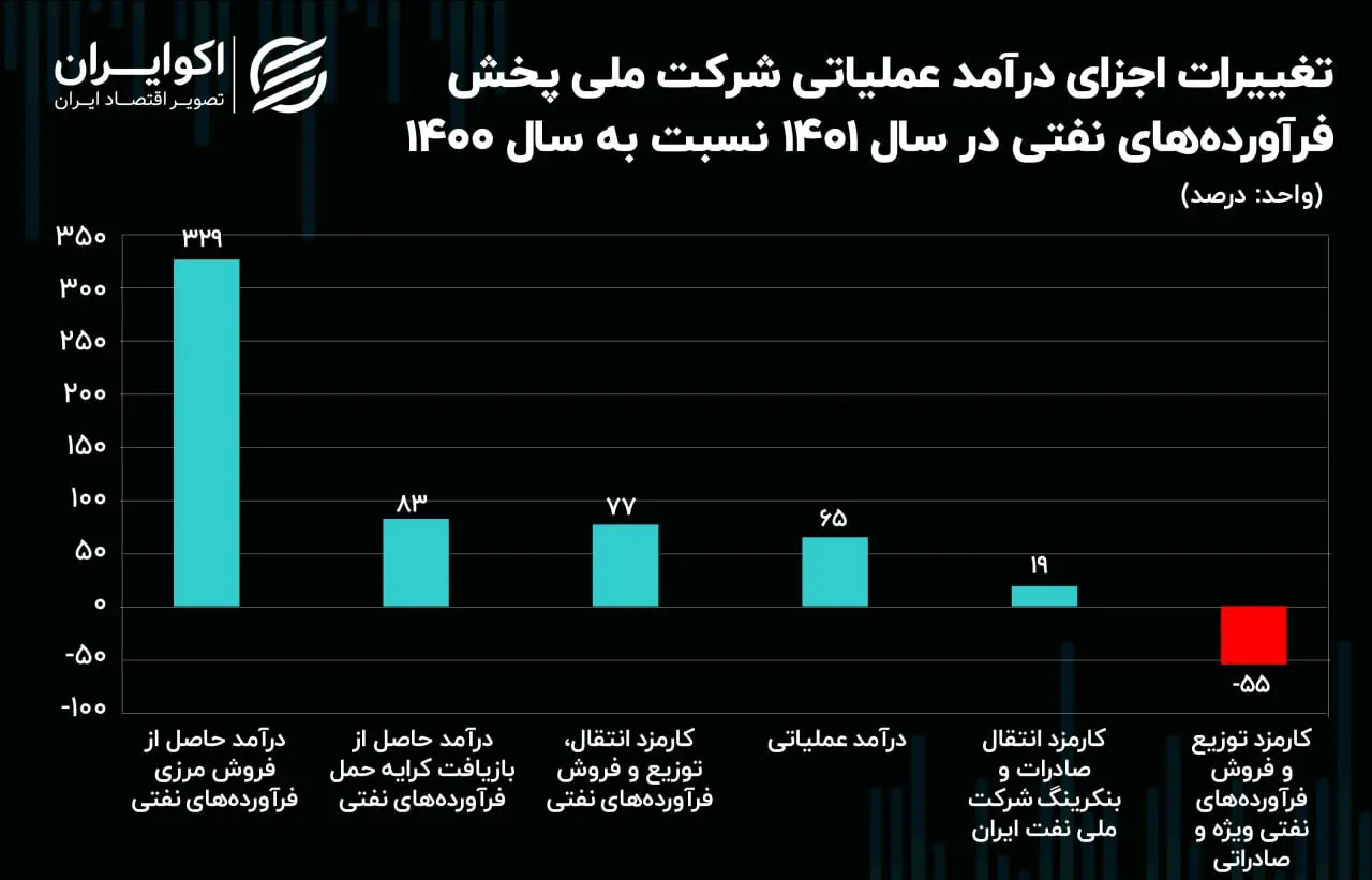 رونمایی از بزرگترین بدهکاران شرکت ملی پخش فراورده_های نفتی ایران