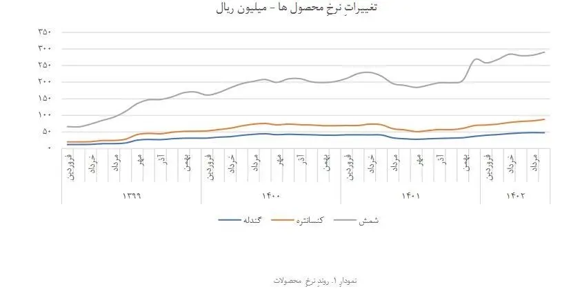 نمودار تغییر نرخ محصولات چادرملو