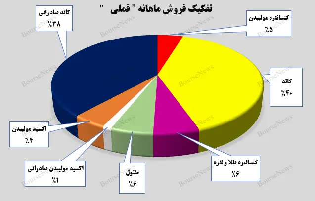 تفکیک فروش ماهانه فملی