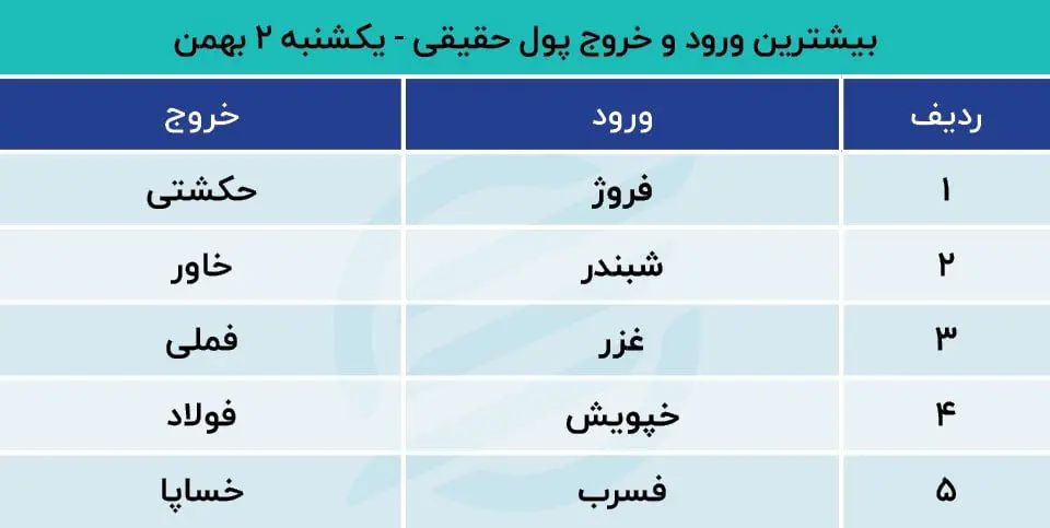 بیشترین ورود و خروج پول حقیقی 2 بهمن 1401