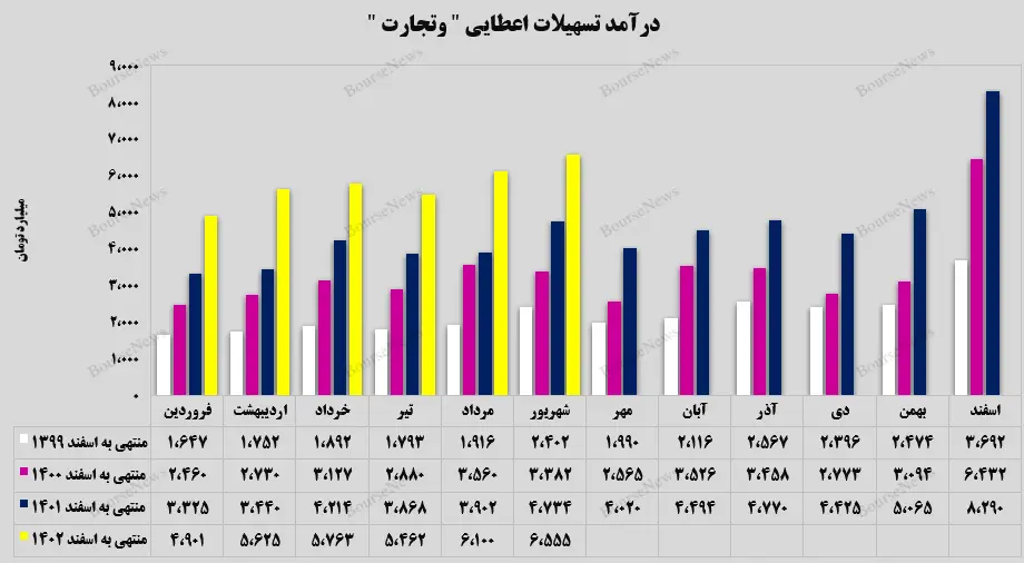 درآمد تسهیلات اعطایی وتجارت