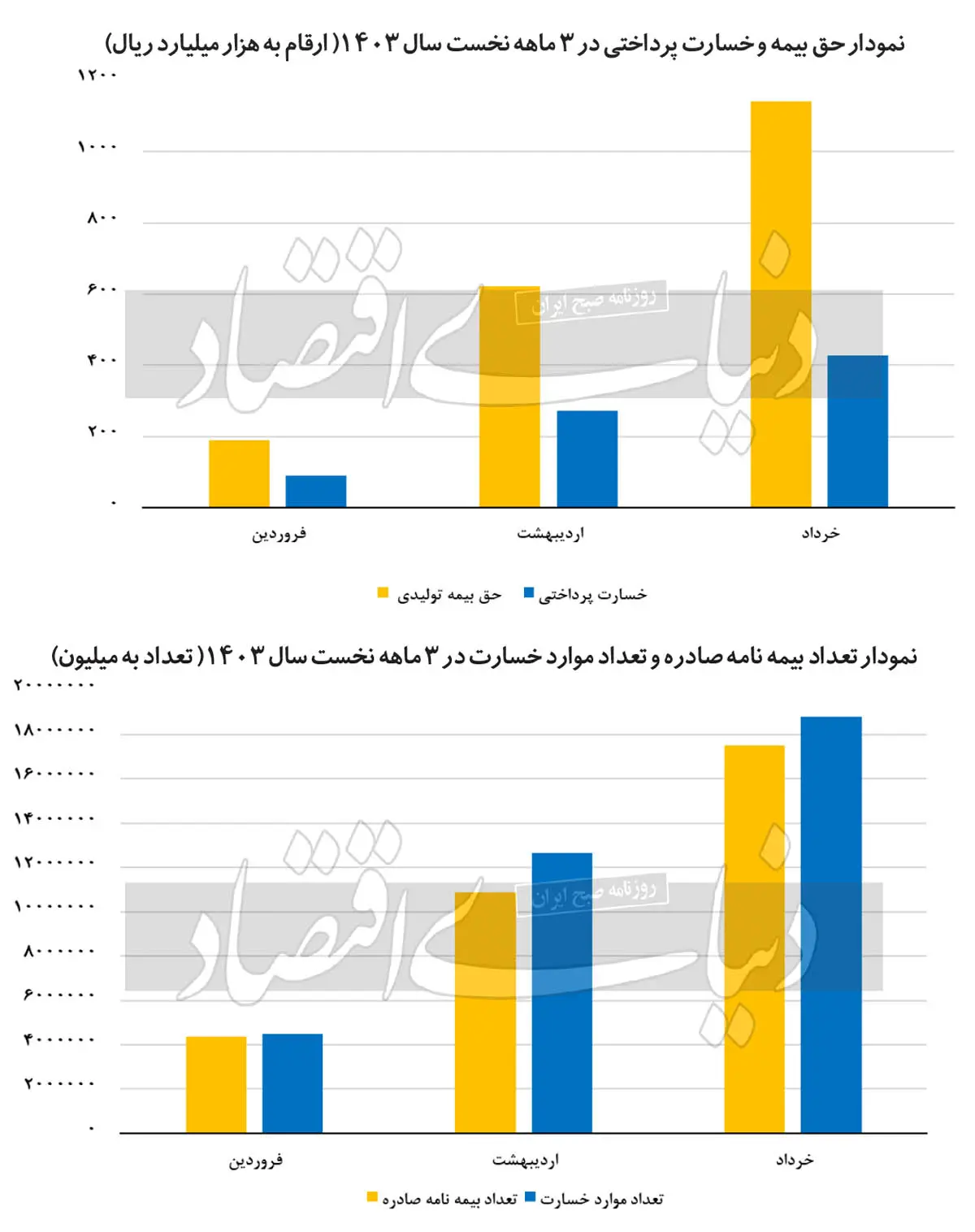 نمودار صنعت بیمه