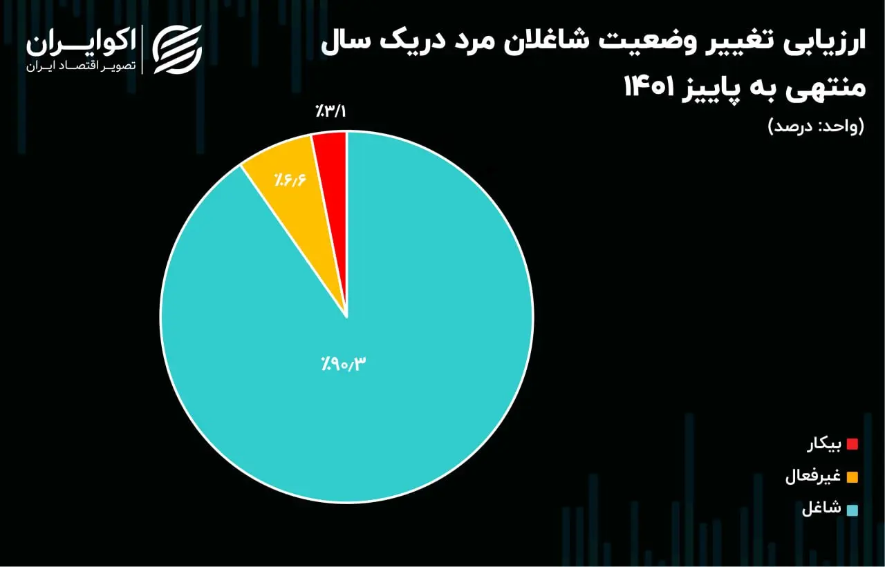 ارزیابی تغییر وضعیت شاغلان مرد