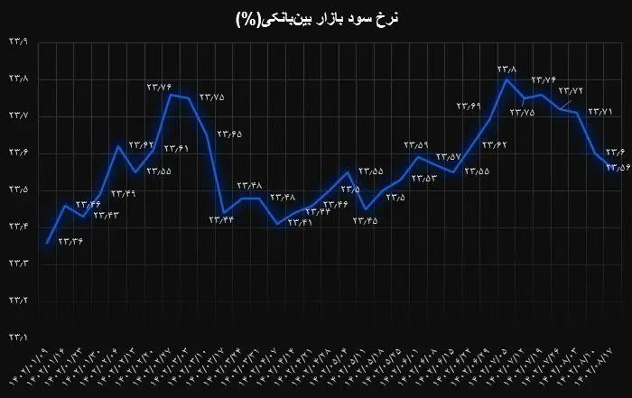 نرخ سود بازار بین بانکی