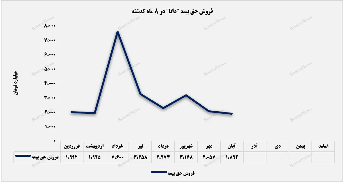 کاهش فروش بیمه دانا در ۴ رشته بیمه