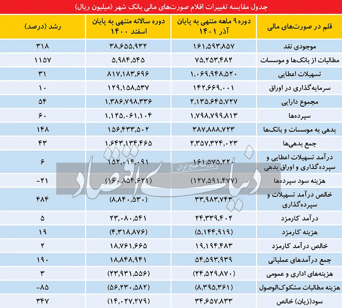 جدول مقایسه تغییرات اقلام صورت های مالی بانک شهر