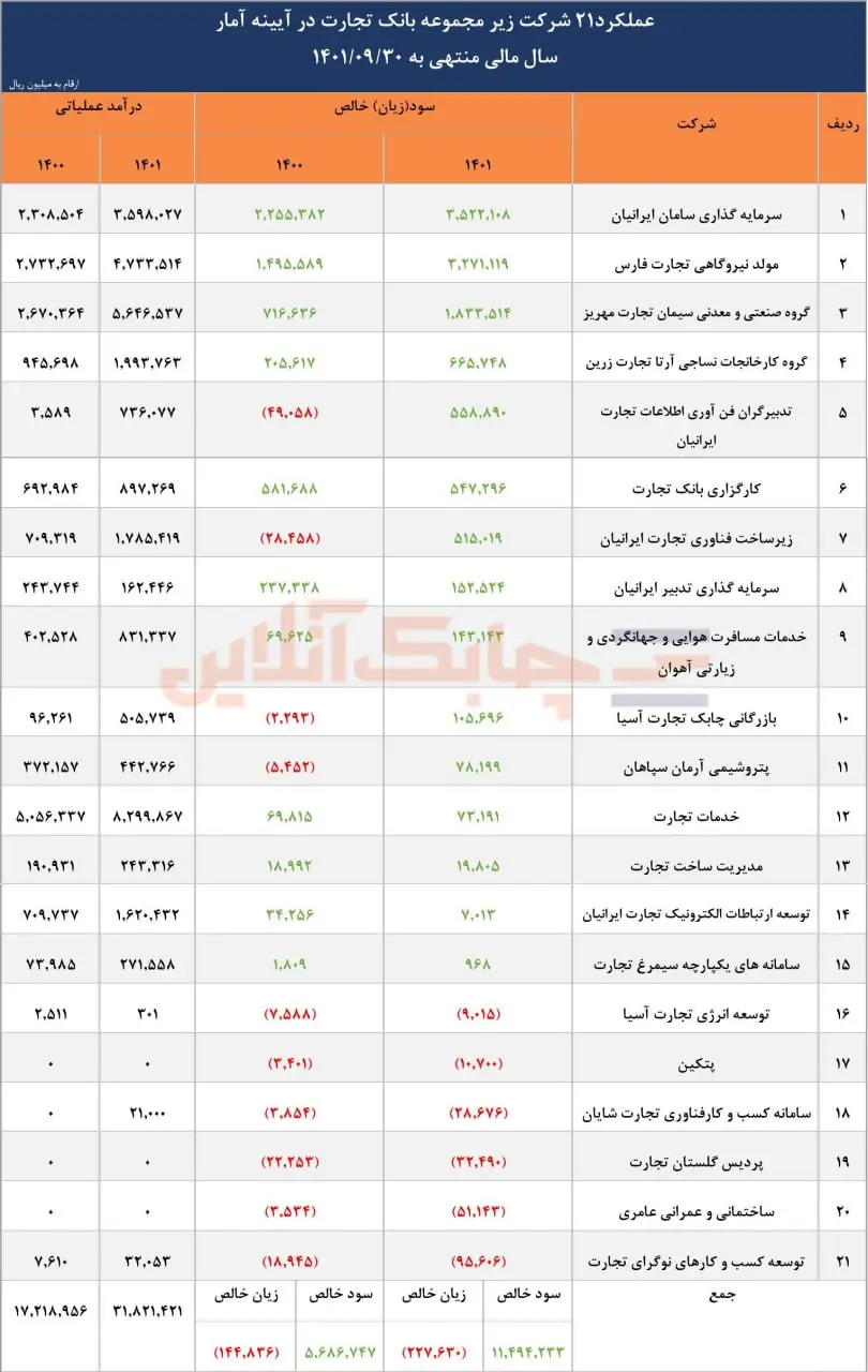 عملکرد شرکت_های زیر مجموعه بانک تجارت