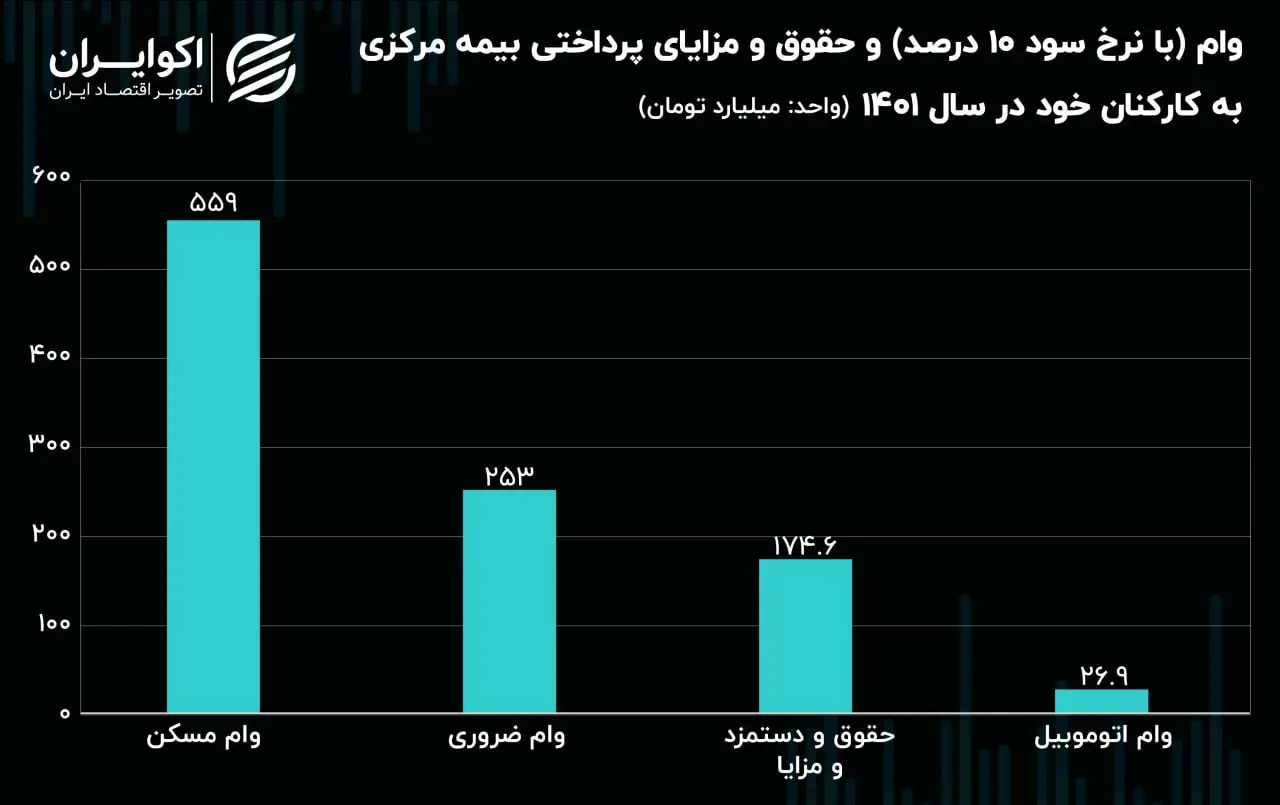 وام و حقوق و مزایای پرداختی بیمه مرکزی