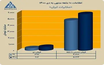 درآمد 10ماهه شرکت مخابرات ایران چقدر بود؟

