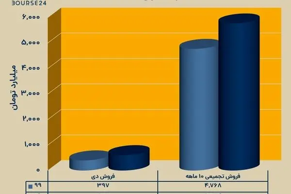 درصد رشد درآمد «مخابرات ایران» در عملکرد ۷ ماهه امسال