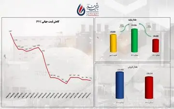 سود غیرعملیاتی پتروشیمی غدیر به دارایی با کیفیت مبدل شد