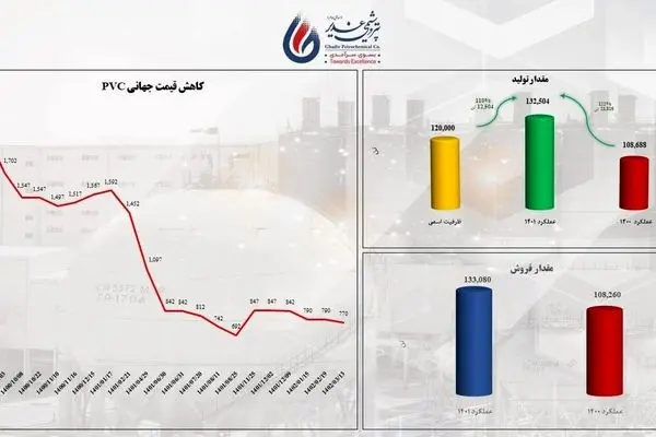 رکوردی دیگر از پتروشیمی غدیر