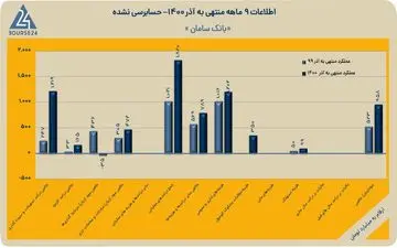 بانک سامان با سرمایه جدید در 9 ماهه 280 ریال سود ساخت