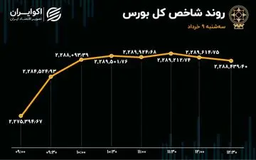 سه شنبه 9خرداد/ روز خوب مپنا و روند صعودی بورس