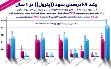 رشد 68درصدی سود پترول در 1 سال