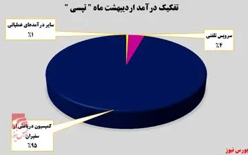 گزارش مالی «تپسی» در اردیبهشت/ درآمد 73 میلیارد تومانی