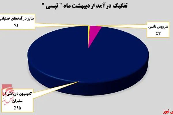 درآمد تپسی سر به فلک می زند؟