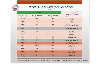 رشد ۳۷ درصدی صادرات فولاد ایران در ۴ ماهه ابتدایی 1402