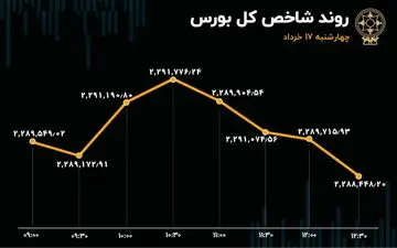 چهارشنبه 17 خرداد/ تداوم افت ارزش معاملات در بورس