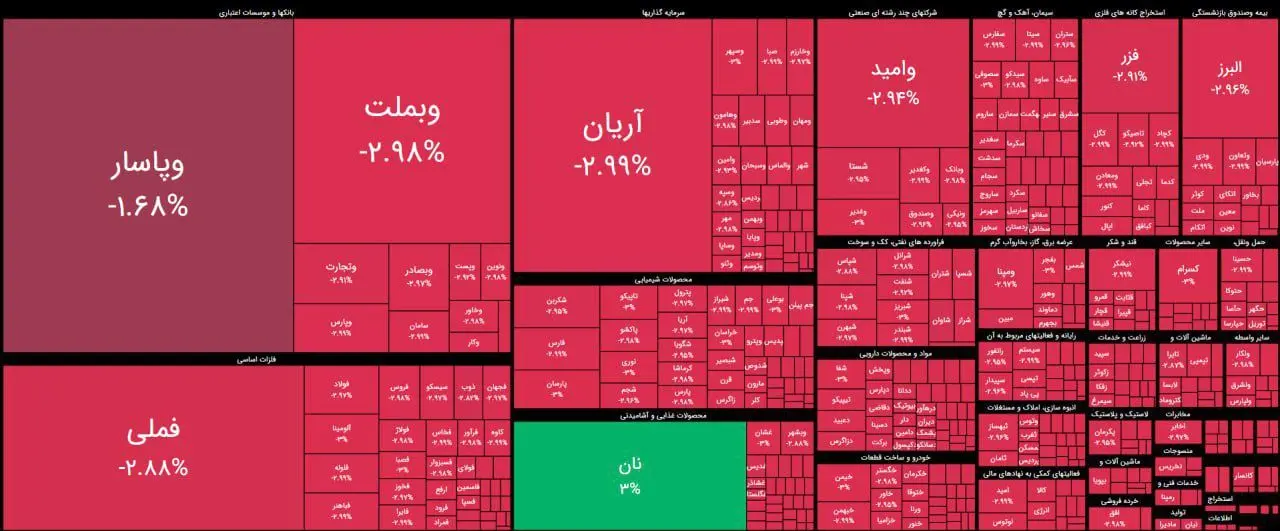 بورس زیر ضرب جنگ/ وعده پوچ حمایت حداکثری از بازار سرمایه