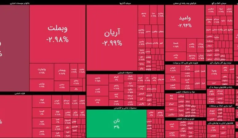 بورس زیر ضرب جنگ/ وعده پوچ حمایت حداکثری از بازار سرمایه