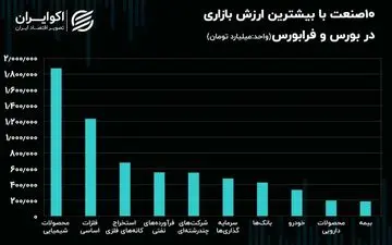 10 صنعتی که بیشترین ارزش بازاری را در بورس و فرابورس ثبت کردند