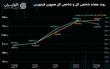 رشد  7.2 درصدی شاخص کل فرابورس ایران در هفته اول اسفند