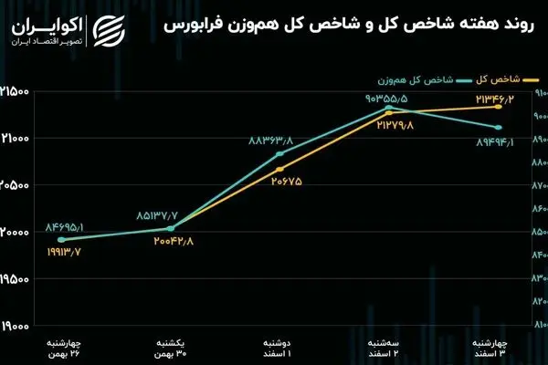 بازار سهام امروز صعود می‌کند؟