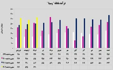 ادامه روند سوددهی بانک سینا