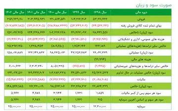 همه آنچه که باید در مورد سود و زیان سهم کگهر بدانید