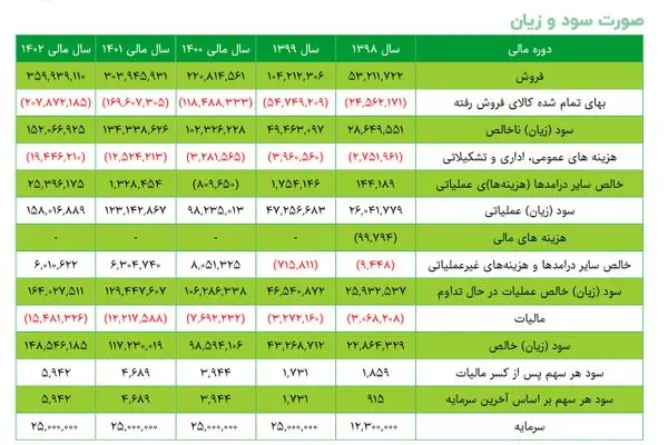 رقم افزایش درآمد سنگ‌آهن گهرزمین در مردادماه